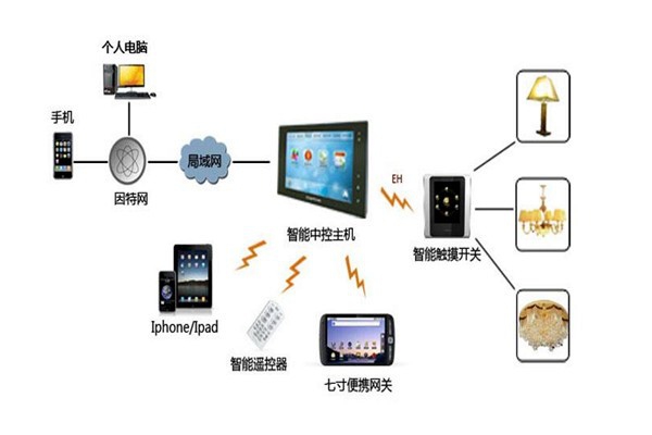 樓宇智能化系統(tǒng)設(shè)備管理工作的開(kāi)展！