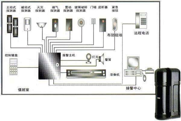 樓宇自動化入侵報警系統(tǒng)的部署！