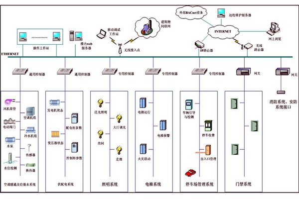 樓宇自動化系統(tǒng)故障診斷專家系統(tǒng)的基本結構！