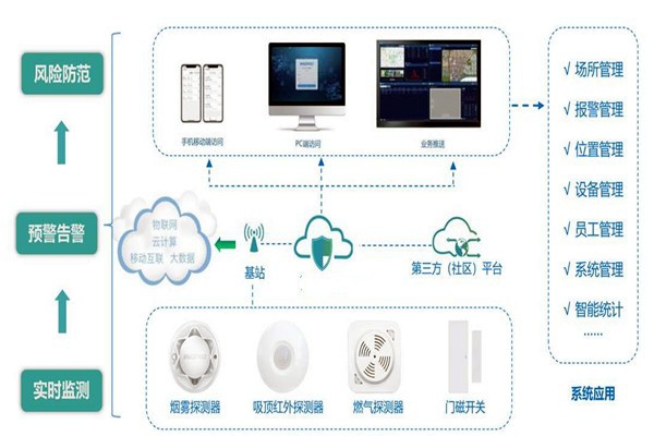 樓宇智能化系統(tǒng)的集成要經(jīng)歷哪些過(guò)程？