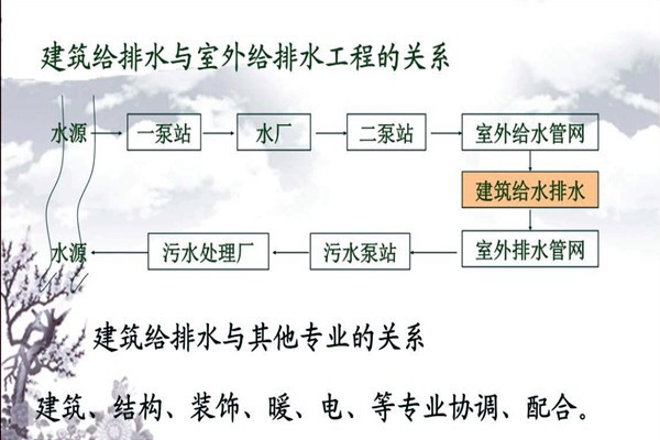 分析樓宇自動化系統(tǒng)的給排水需求！