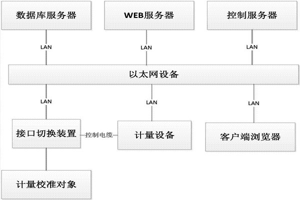 樓宇控制系統(tǒng)的B/S軟件框架！