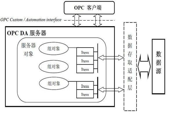 樓宇智能化系統(tǒng)的集成還需要仰仗O(píng)PC技術(shù)！