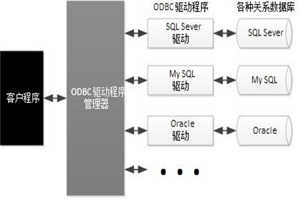 ODBC技術(shù)實(shí)現(xiàn)了樓宇自動(dòng)化系統(tǒng)的集成！