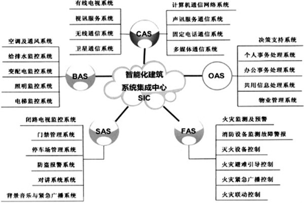 樓宇智能化系統(tǒng)的建設(shè)有哪些目的？
