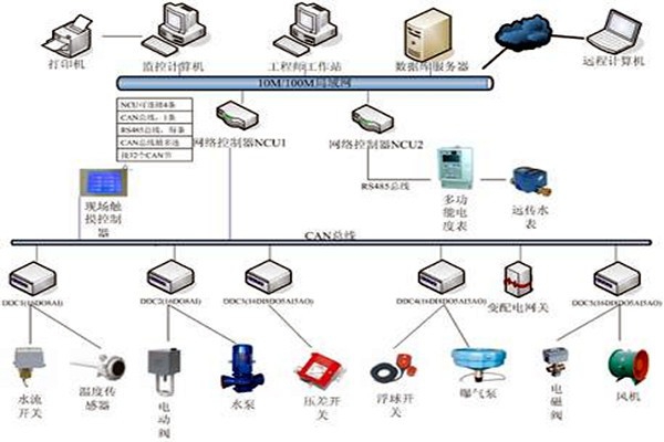 樓宇自控技術(shù)的應(yīng)用現(xiàn)狀！