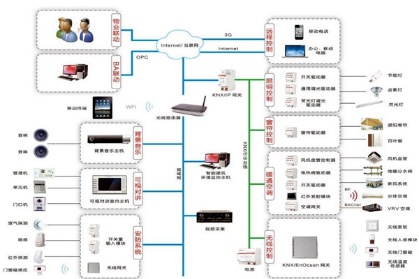 樓宇自動化系統(tǒng)包括哪些內(nèi)容？