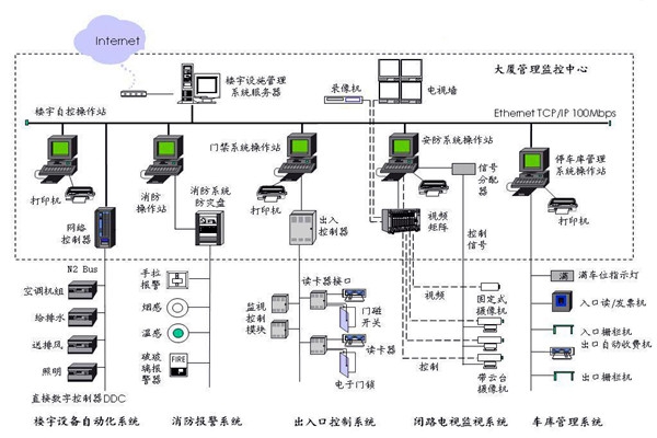 樓宇自控應(yīng)該滿足人們對智能樓宇的哪些需求？