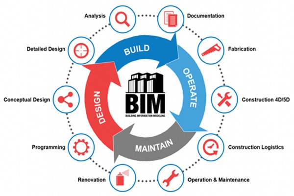 樓宇自動化行業(yè)應(yīng)用BIM技術(shù)值不值得？