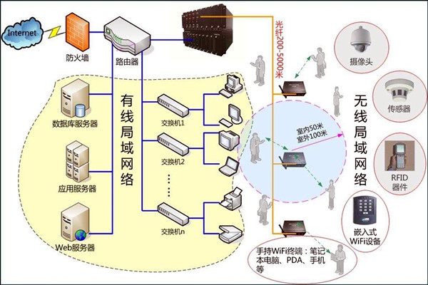 智能樓宇控制系統(tǒng)數(shù)字化的網(wǎng)絡(luò)共享傳輸！