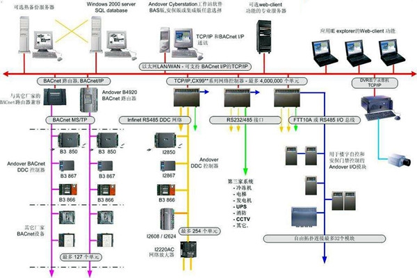 樓宇自控系統(tǒng)建設與相關專業(yè)的配合！