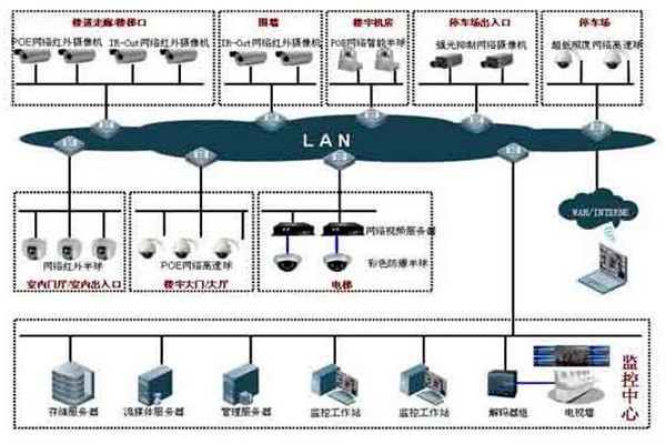 樓宇自控系統(tǒng)的集散型網絡結構！