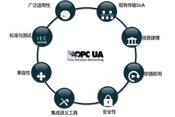 樓宇智能化系統(tǒng)OPC的模型結(jié)構(gòu)！