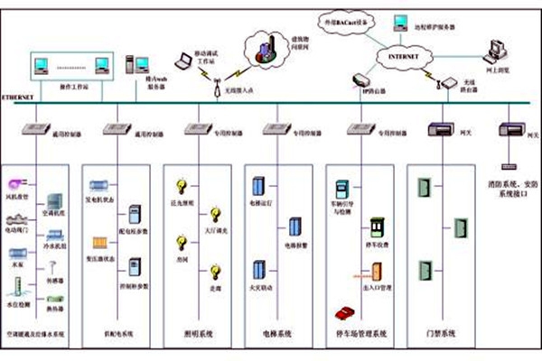 樓宇自控系統(tǒng)市場(chǎng)亂不亂，八個(gè)問(wèn)題說(shuō)了算！
