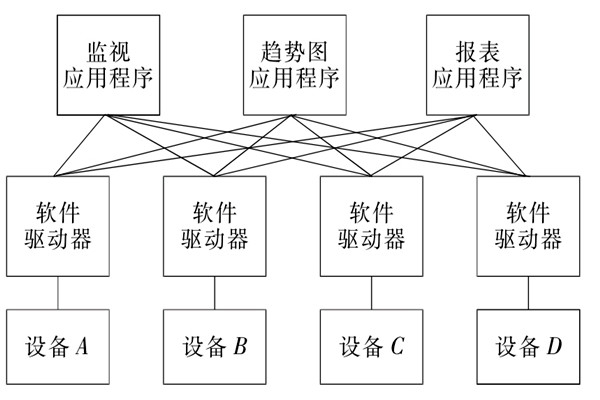樓宇自控系統(tǒng)OPC的設備互聯(lián)原理！