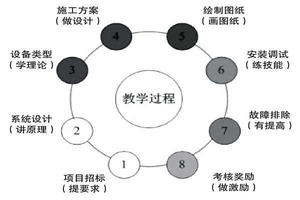 基于實踐的樓宇控制課程設計理念！