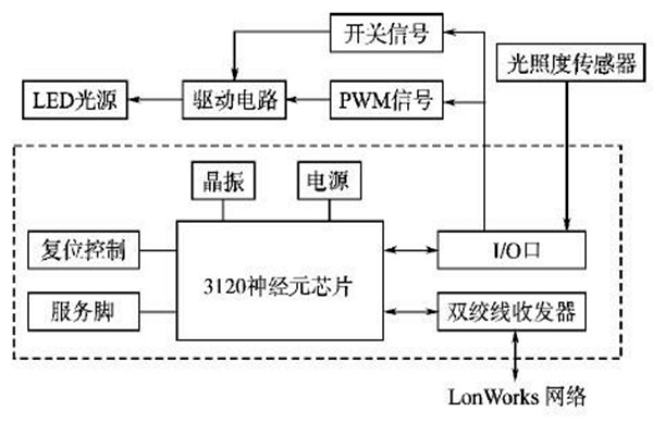 LonWorks網(wǎng)絡(luò)結(jié)構(gòu)在樓宇智能化系統(tǒng)的優(yōu)勢解讀！