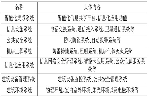 樓宇控制系統(tǒng)相關(guān)應(yīng)用技術(shù)介紹！
