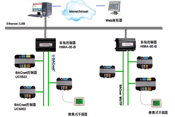 加強(qiáng)樓宇控制工程的協(xié)調(diào)管理和過程控制！