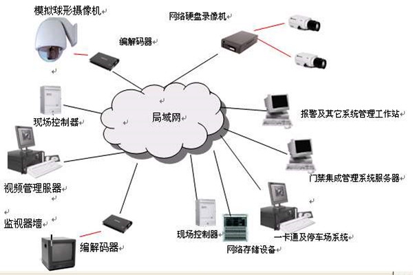 樓宇智能化系統(tǒng)的安全功能！