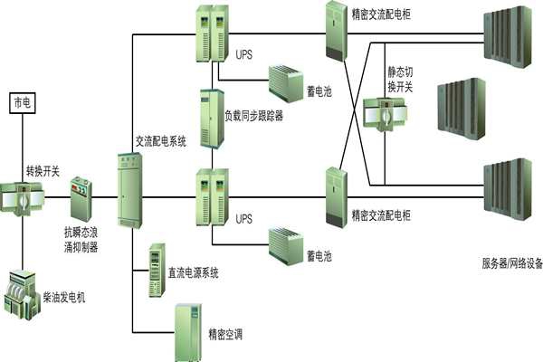 樓宇自動化過程中供配電系統(tǒng)節(jié)能性的實現(xiàn)！