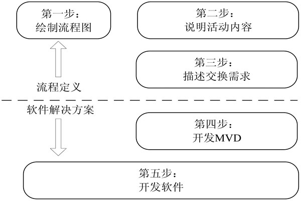 樓宇自控IDM方法的開發(fā)步驟！