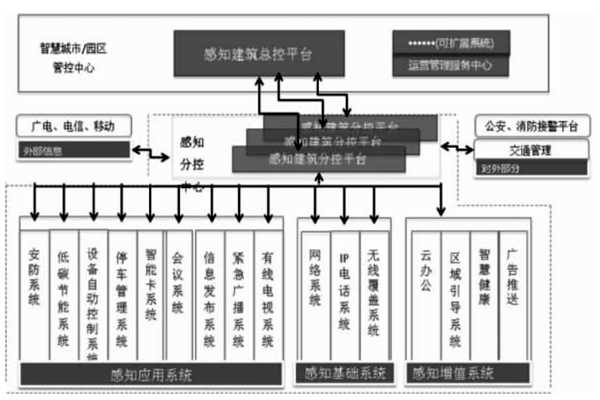 樓宇智能化結(jié)合互聯(lián)網(wǎng)打造分級式統(tǒng)一管控平臺！