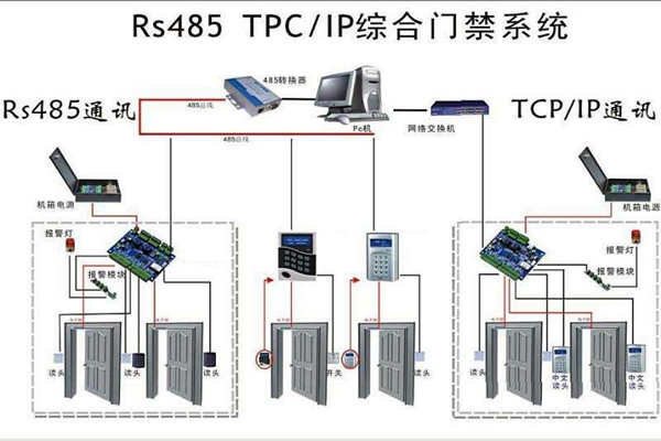 樓宇安全怎么保證？樓宇控制系統(tǒng)有門禁！
