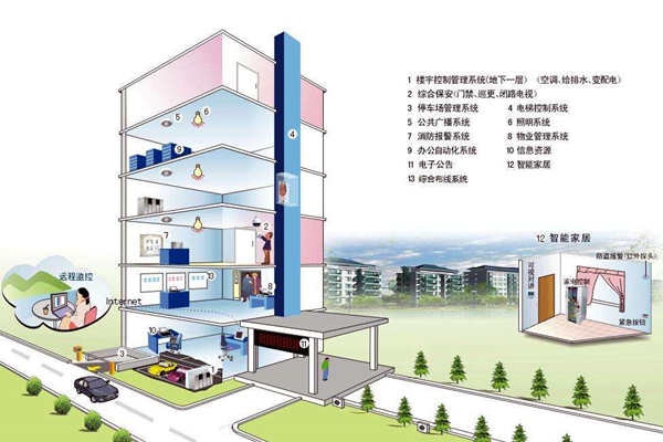 我國(guó)樓宇自控系統(tǒng)發(fā)展不均衡！