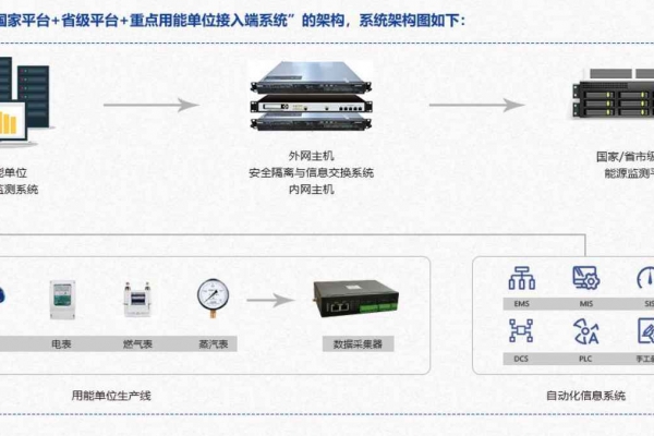重點(diǎn)用能單位能耗在線監(jiān)測(cè)系統(tǒng)解決方案！