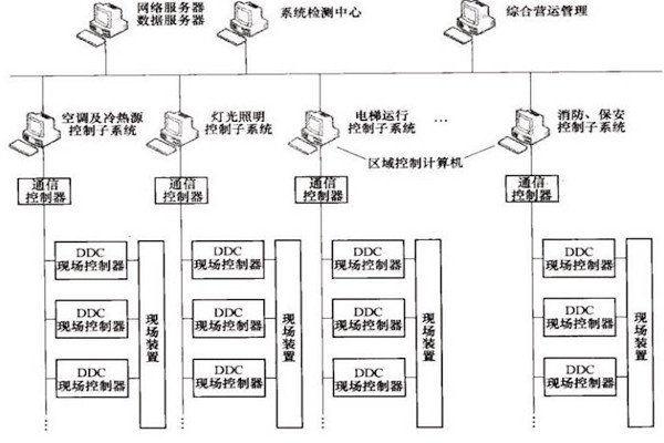 樓宇自控OPC方式的優(yōu)勢(shì)和缺陷？
