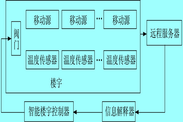 樓宇自控系統(tǒng)利用體感溫度實現(xiàn)智能化？