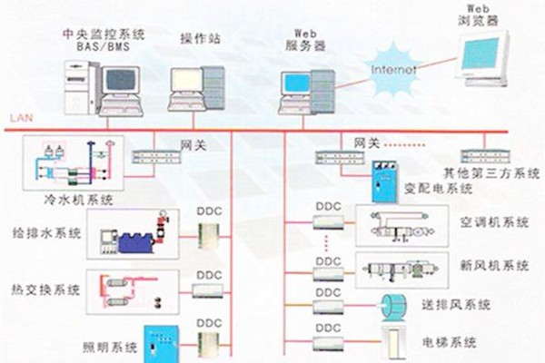 樓宇自控系統(tǒng)的常用的協(xié)議有哪些？