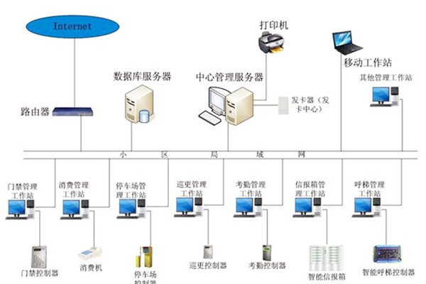 樓宇自動化系統(tǒng)應當具備哪些基本功能？