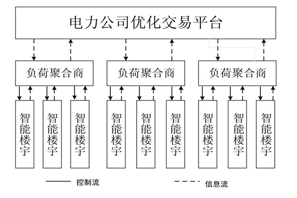 如何對樓宇自控系統(tǒng)的中央空調(diào)進行調(diào)度框架？