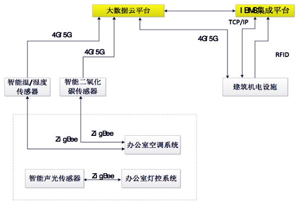 如何設(shè)計(jì)出一個高效的樓宇自控BAS系統(tǒng)？