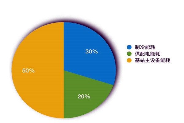 樓宇智能化系統(tǒng)如何進(jìn)行能耗統(tǒng)計(jì)？
