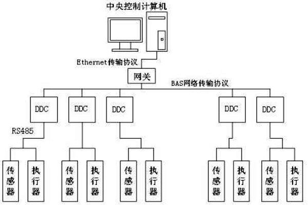 樓宇自控如何保證管理質(zhì)量？