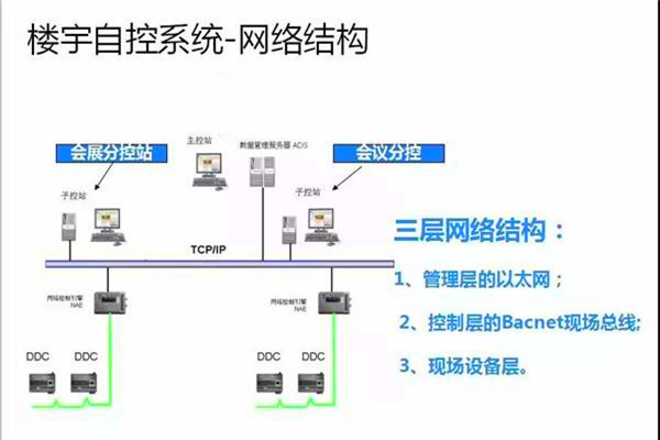 崔亞光細(xì)談樓宇自控系統(tǒng)的整體建設(shè)思路！