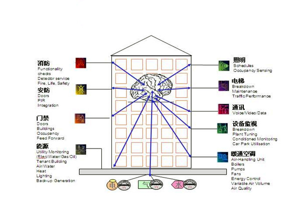 樓宇自控通訊及控制系統(tǒng)的科學(xué)性！