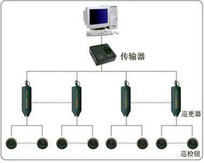 電子巡更系統(tǒng)的構(gòu)成和使用流程！
