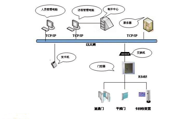樓宇智能化系統(tǒng)如何實現(xiàn)樓宇進(jìn)出入管理？