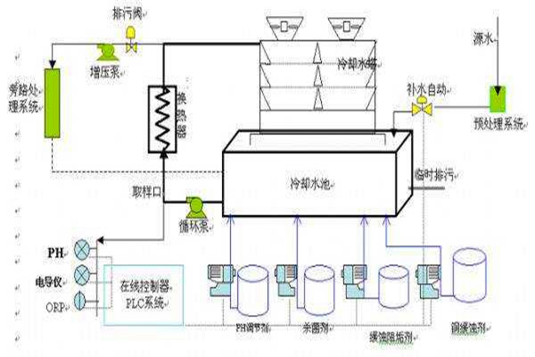 與樓宇自控系統(tǒng)有關聯(lián)的給排水工程！