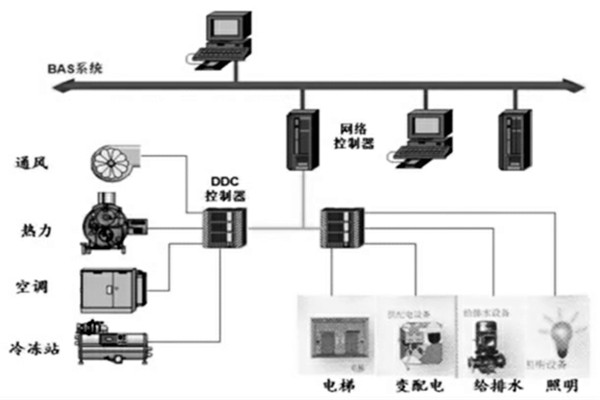 樓宇智能化系統(tǒng)的設(shè)計(jì)程序與配合需求！