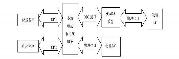 樓宇自動化系統(tǒng)使用ATL實現(xiàn)COM接口的編程！