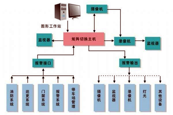 樓宇智能化系統(tǒng)的進(jìn)度跟蹤調(diào)整！