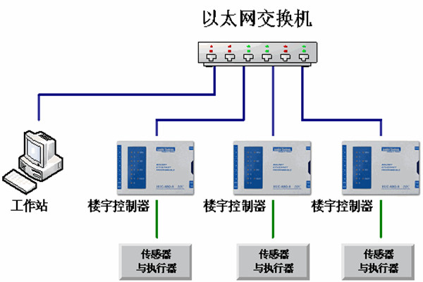 樓宇自動(dòng)化系統(tǒng)的運(yùn)維理念！