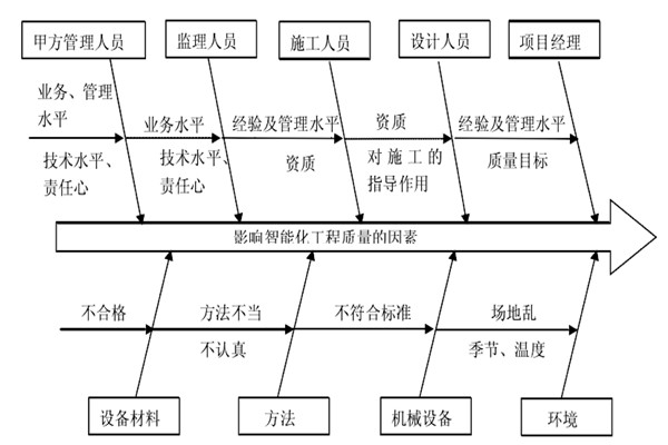 智能樓宇控制系統(tǒng)施工質(zhì)量好不好怎么看？
