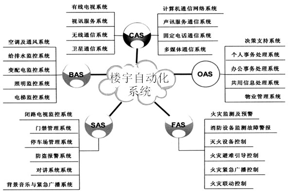 樓宇自動化系統(tǒng)包括哪些子系統(tǒng)？