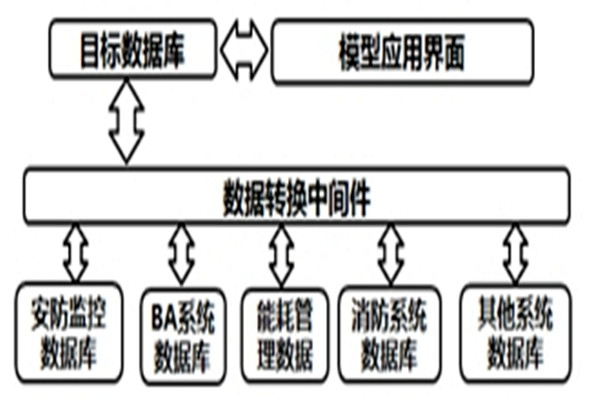 智能樓宇自控系統(tǒng)的數(shù)據(jù)轉(zhuǎn)換和界面開發(fā)！